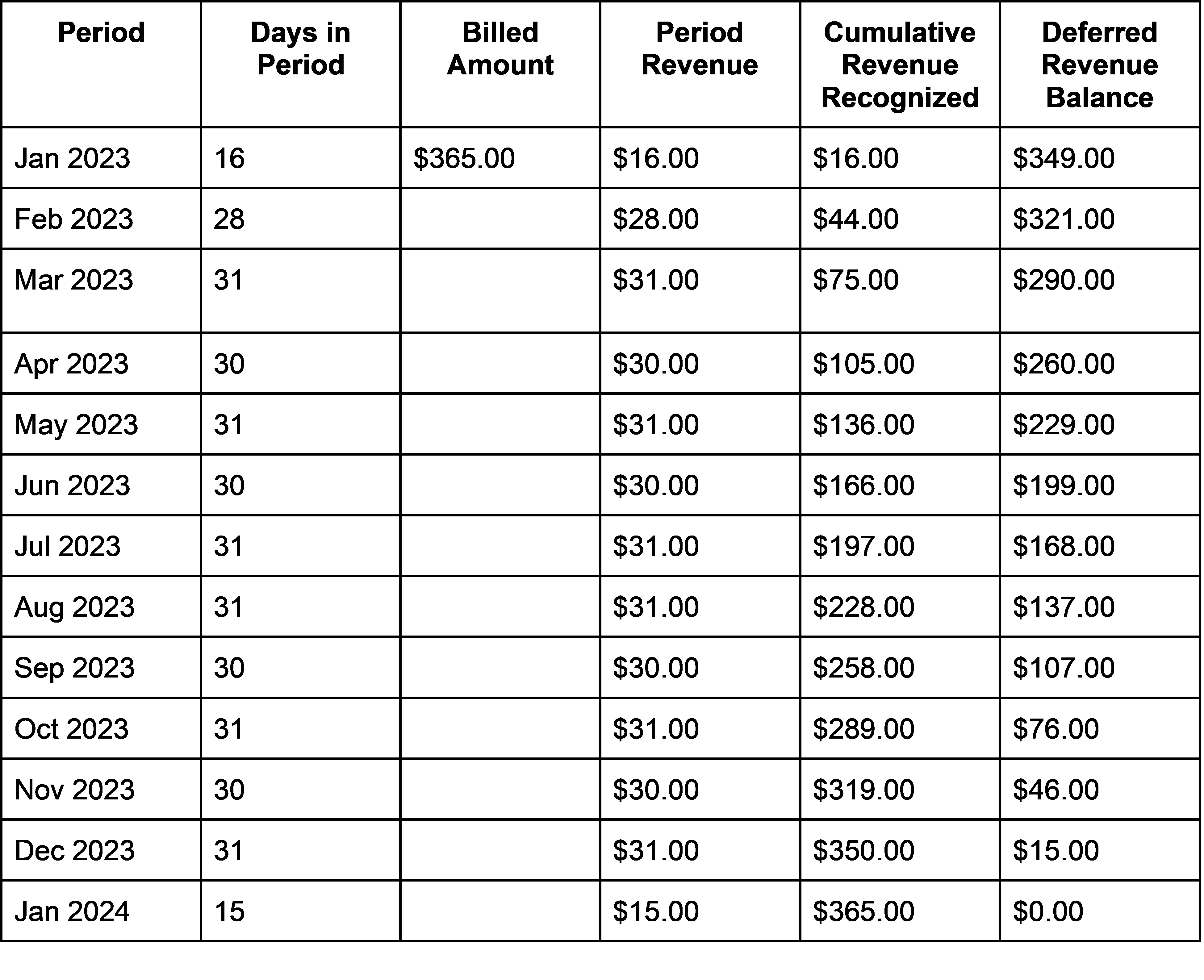 example revenue schedule for a SaaS company