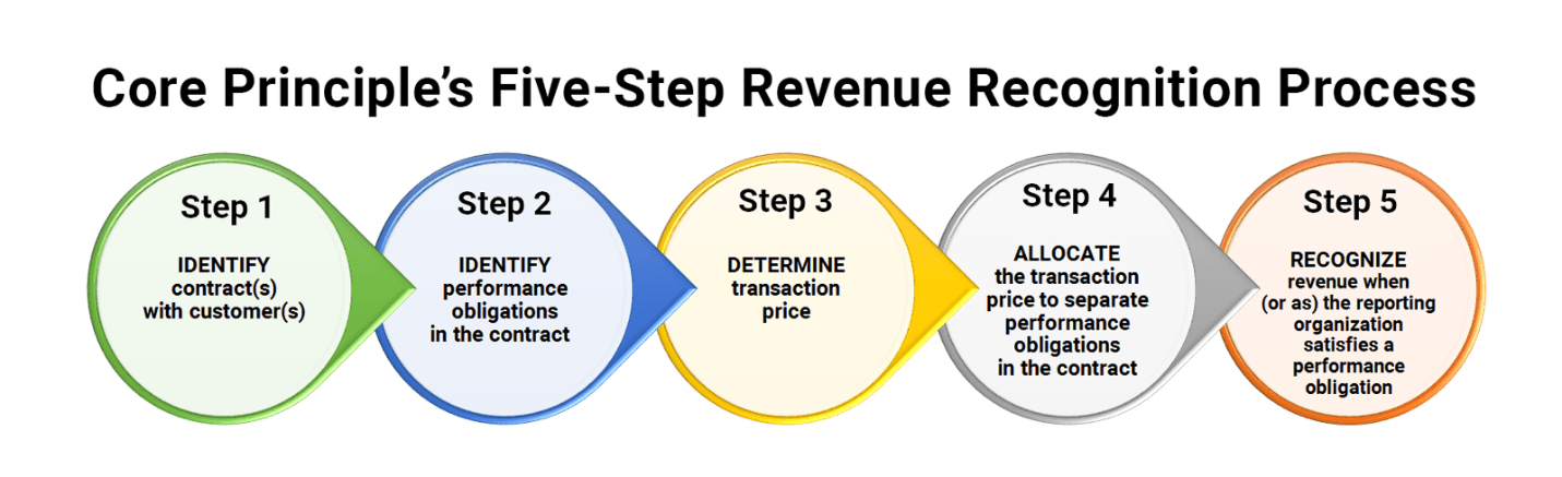 Flow chart of core principle’s five-step revenue recognition process