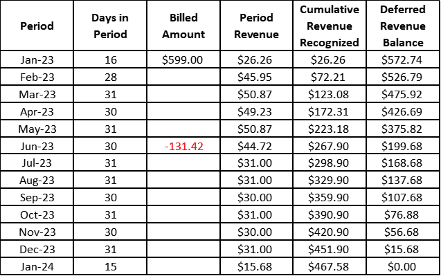 contraction or churn SaaS revenue recognition schedule