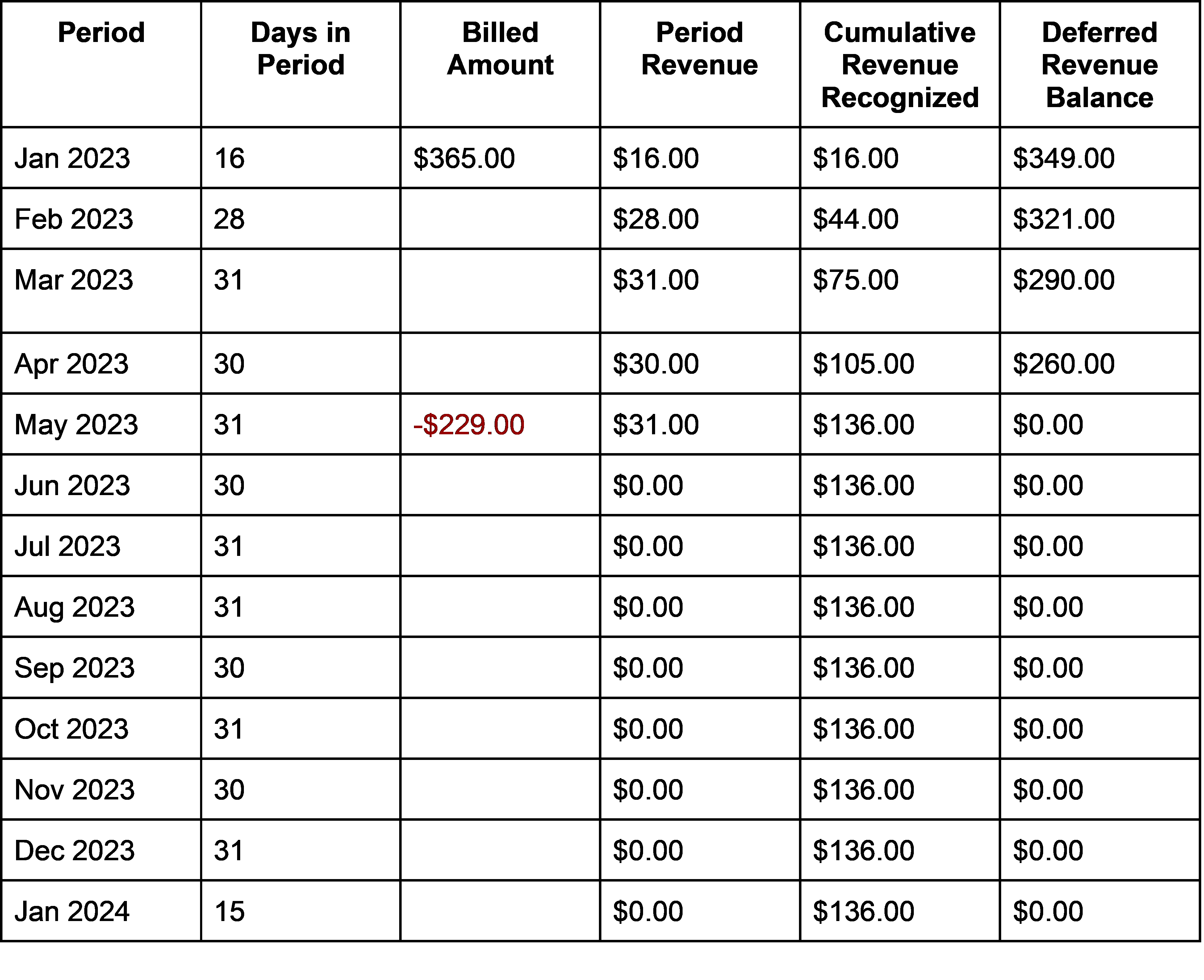 contraction or churn SaaS revenue recognition schedule with refund