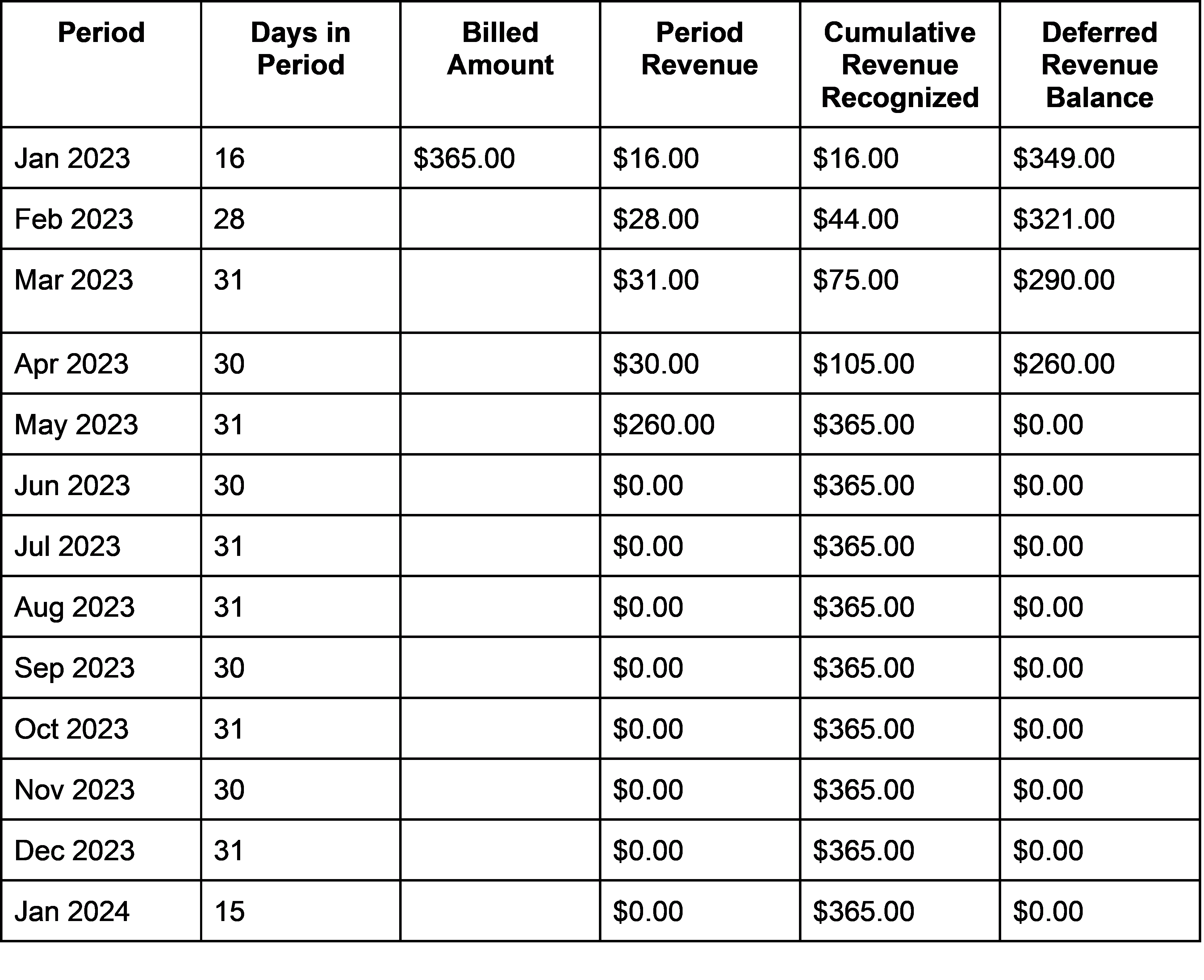 contraction or churn SaaS revenue recognition schedule without refund