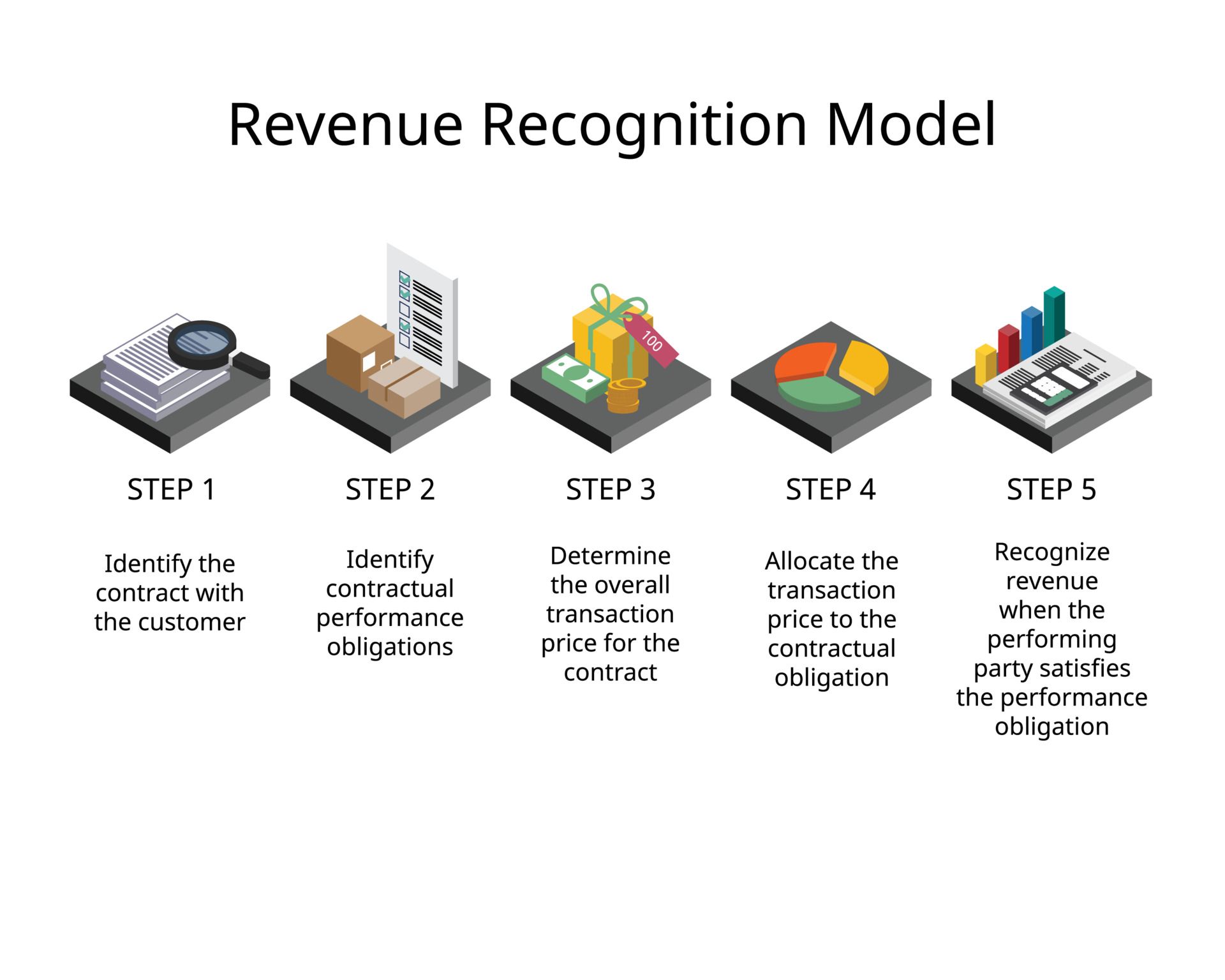 5 step  model for revenue recognition US GAAP